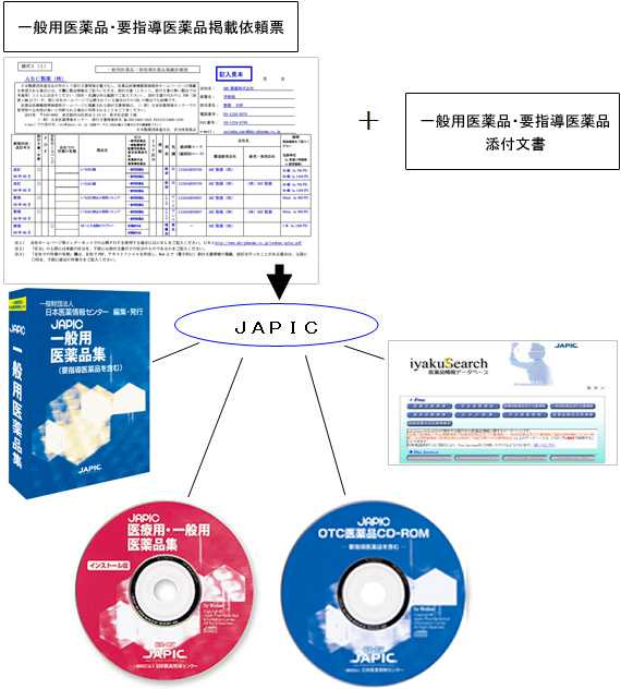 JAPICの一般用医薬品関連サービス